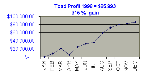 1998 Chart