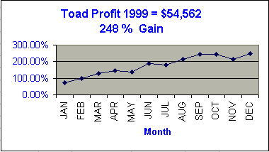1999 Chart